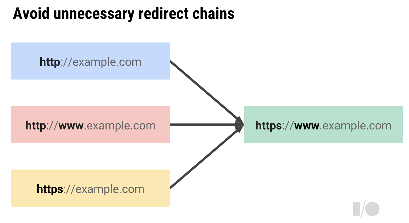 How to Redirect HTTP to HTTPS as described by Ilya Grigorik at Google I/O in 2014
