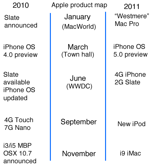 Apple product roadmap 2010-2011